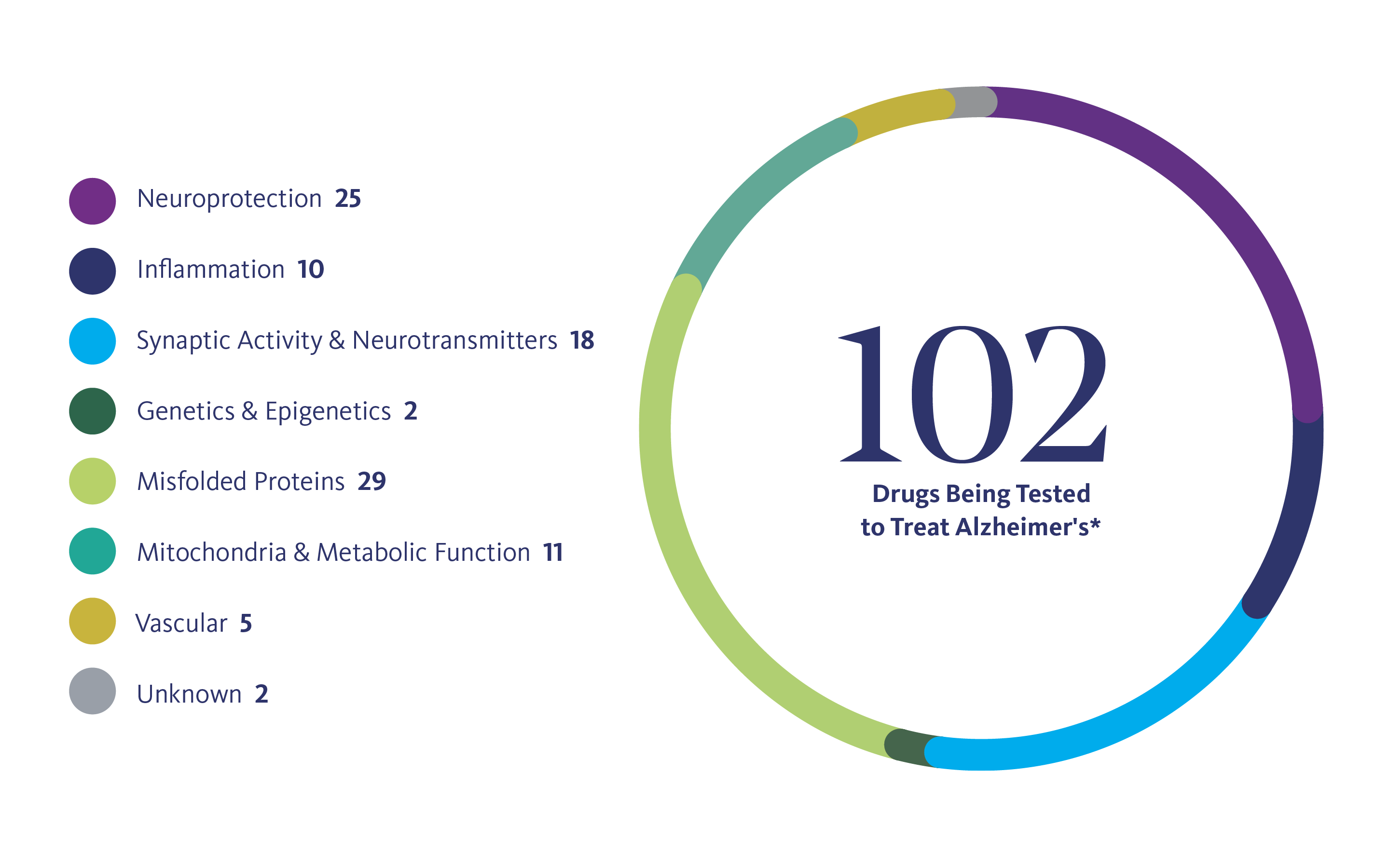 102 Drugs Being Tested to Treat Alzheimer's