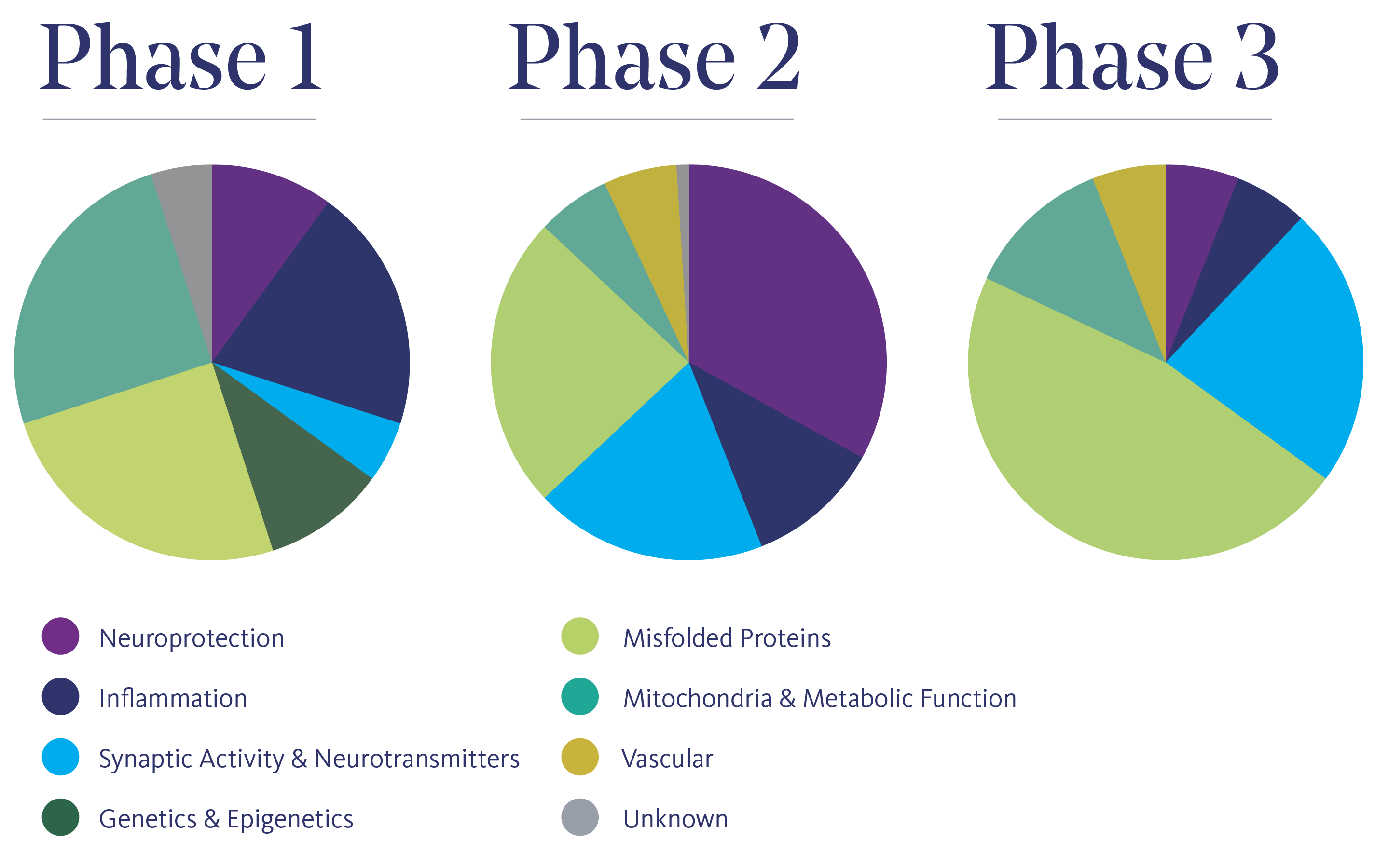 Trial Phases for Neuroprotection, Inflammation, Synaptic Activity, Genetics, Misfolded Proteins, Mitochondria, Vascular, and Unknown
