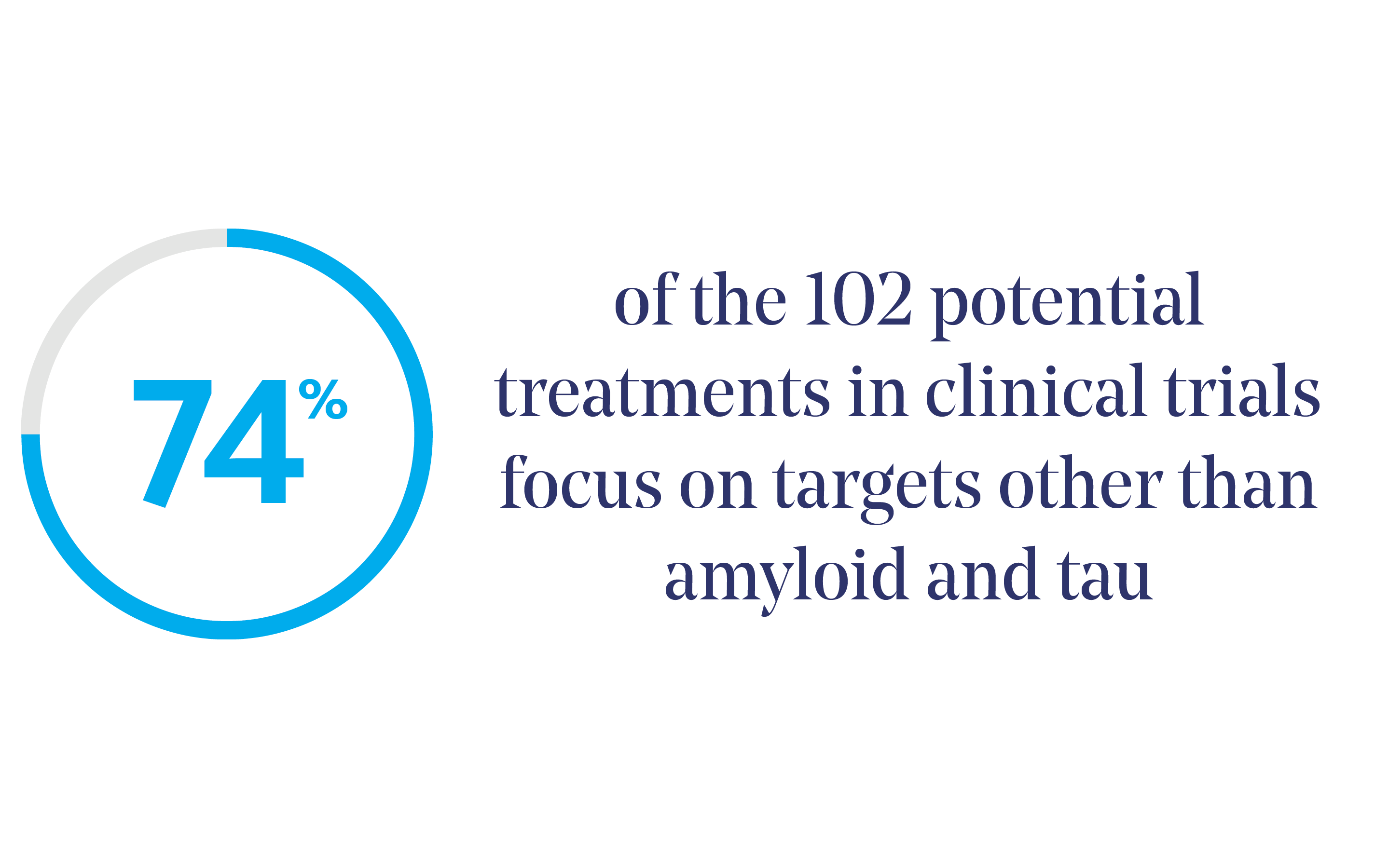 74% of the 102 potential treatments in clinical trials focus on targets other than amyloid and tau