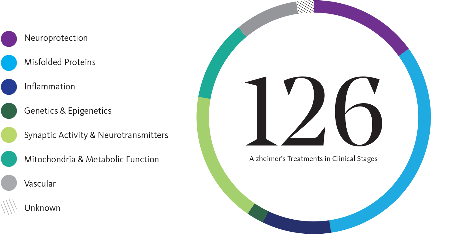 126 Alzheimer's Treatments in Clinical Stages for Neuroprotection, Misfolded Proteins, Inflammation, Genetics & Epigenetics, Synaptic Activity & Neurotransmitters, Mitochondria & Metabolic Function, Vascular