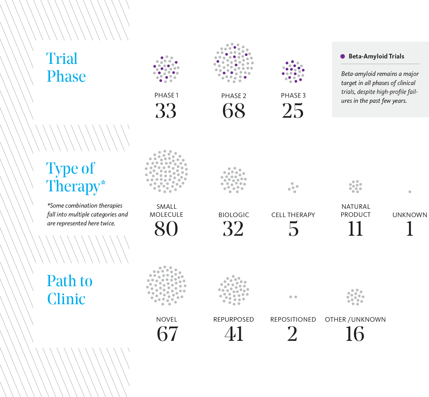 Trial Phases, Types of Therapy, Paths to Clinic