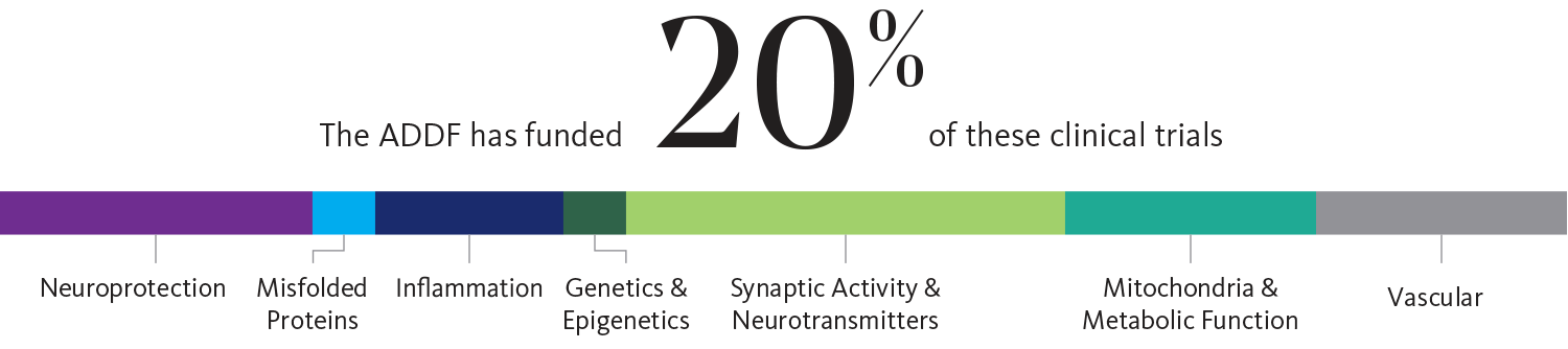 The ADDF has funded 20% of these clinical trials