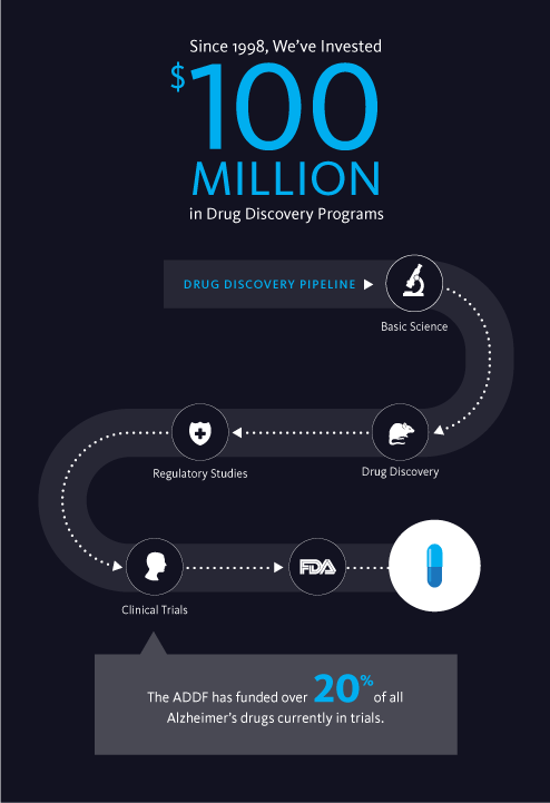 Since 1998, we've invested $100 million in drug discovery programs